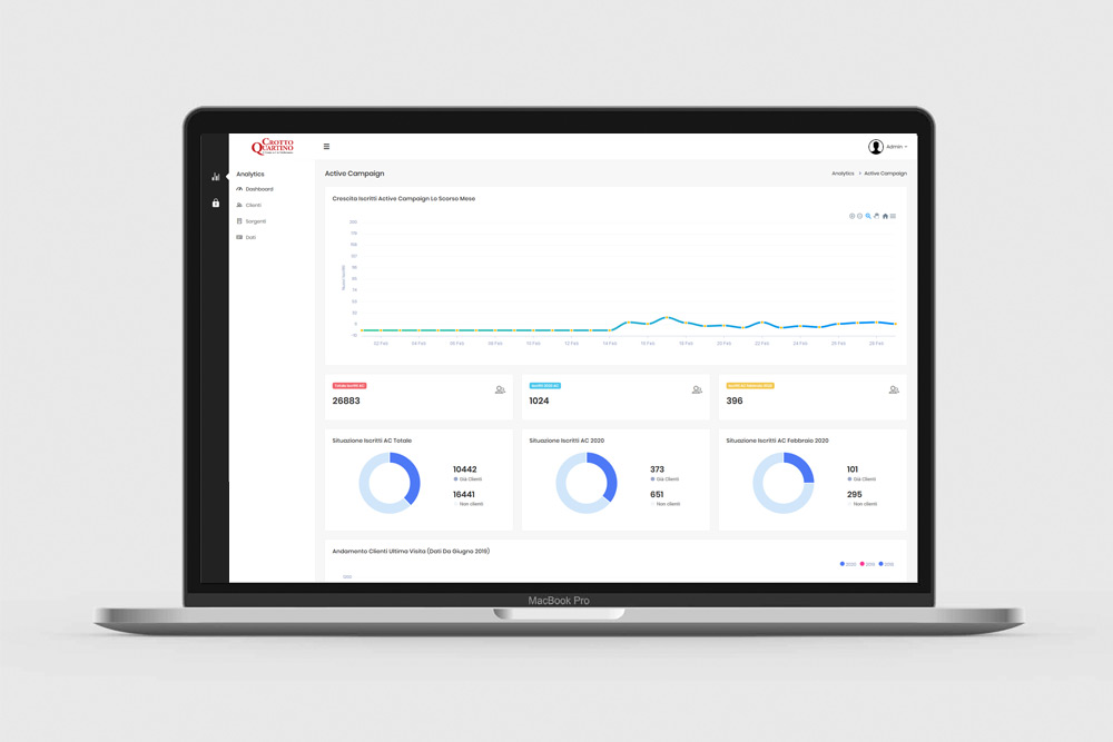 Marketing Ristorante Dashboard